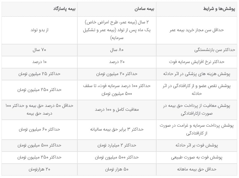مقایسه بیمه عمر سامان و پاسارگاد